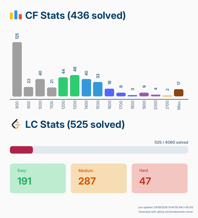 LeetCode and Codeforces statistics