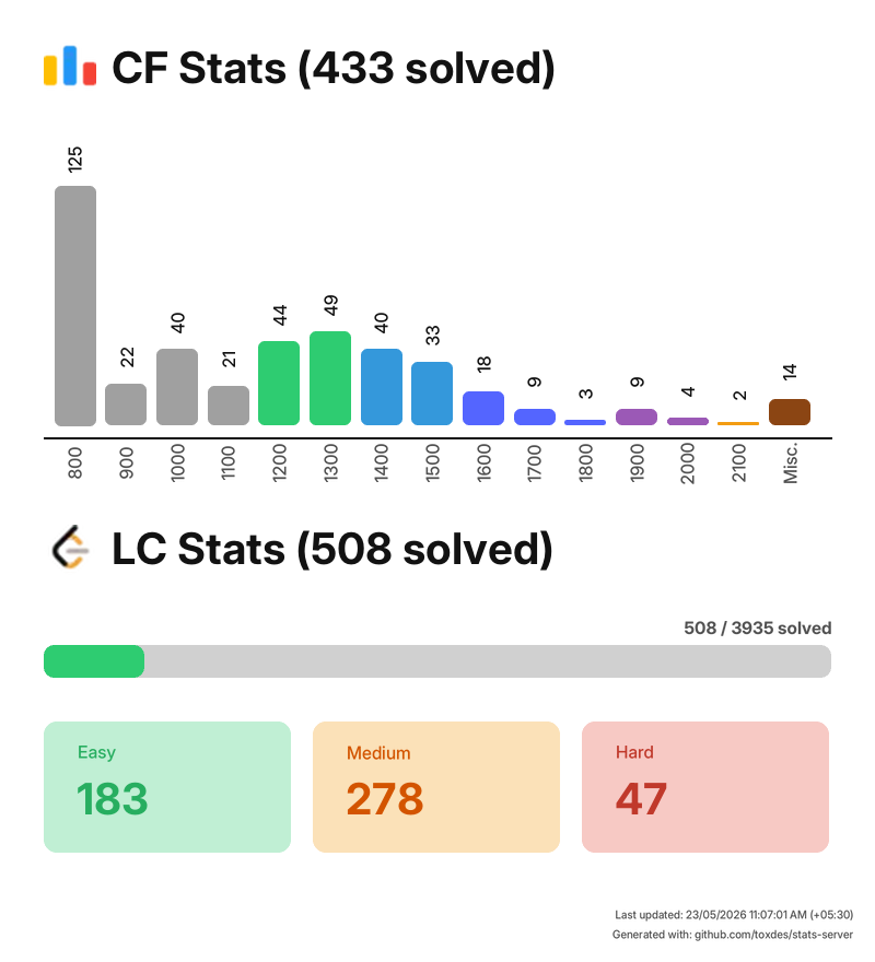 LeetCode and Codeforces statistics